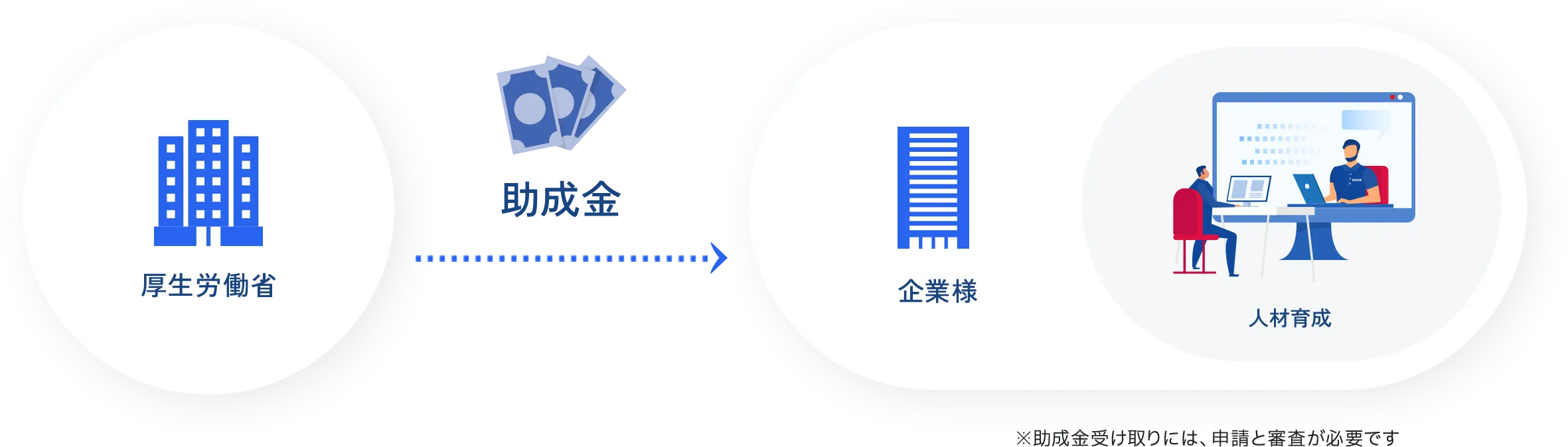 ※助成金受け取りには、申請と審査が必要です